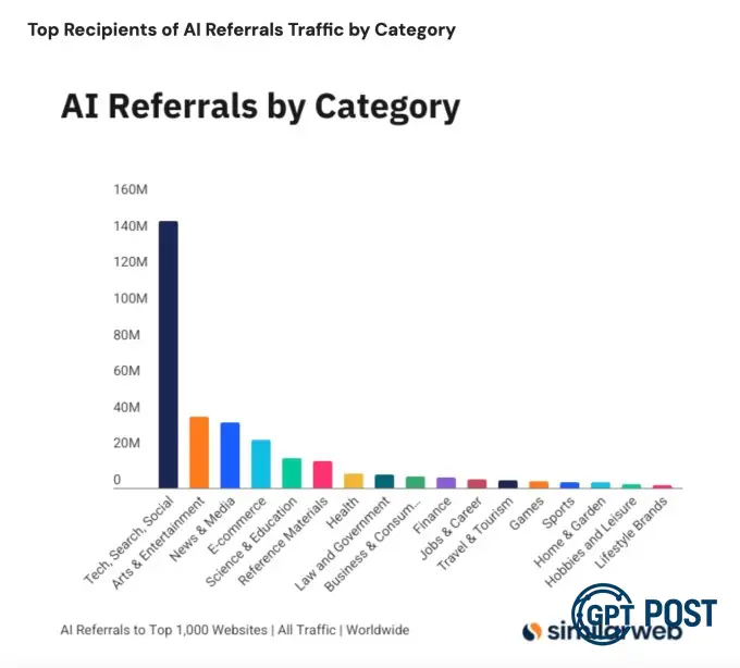 Imagem principal da notícia: Crescimento fenomenal dos links de AI: entenda como o tráfego mudou em apenas um ano